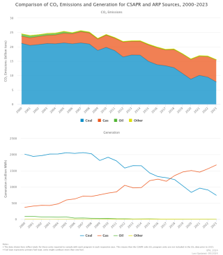 Comparison of CO2 Emissions and Generation for CSAPR and ARP Sources