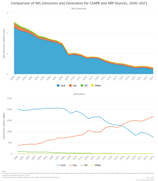 Comparison of NOx Emissions and Generation for CSAPR and ARP Sources