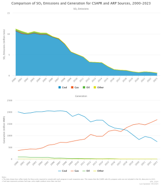 Comparison of SO2 Emissions and Generation for CSAPR and ARP Sources