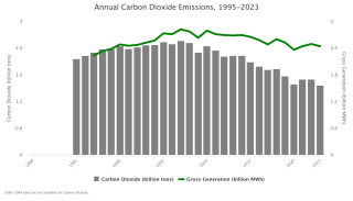 Annual Carbon Dioxide Emissions