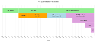 Program History Timeline for EPA's emissions trading programs.