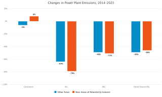 Changes in Power Plant Emissions, 2014-2021