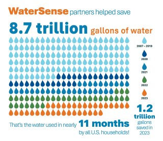 Infographic with drops of water depicting that WaterSense partners helped save 8.7 trillion gallons of water from 2007 to 2023 and 1.2 trillion gallons saved in 2023. It includes a equivalency that's the water used in nearly 11 months by all U.S. households. 