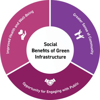 Social Benefits of Green Infrastructure