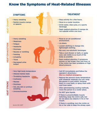 infographic showing the symptoms of heat-related illnesses - heat cramps, heat exhausting, and heat stroke.