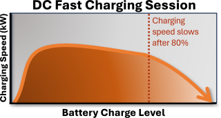 DC Fast Charging Session Graphic