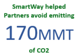 This infographic shows the number of CO2 emissions saved by SmartWay partners through 2023. 