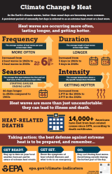 Illustrations and summary statistics on the heat waves and impacts.